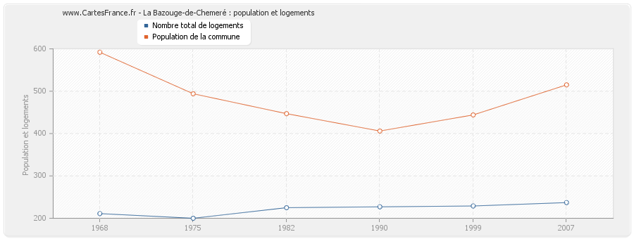 La Bazouge-de-Chemeré : population et logements